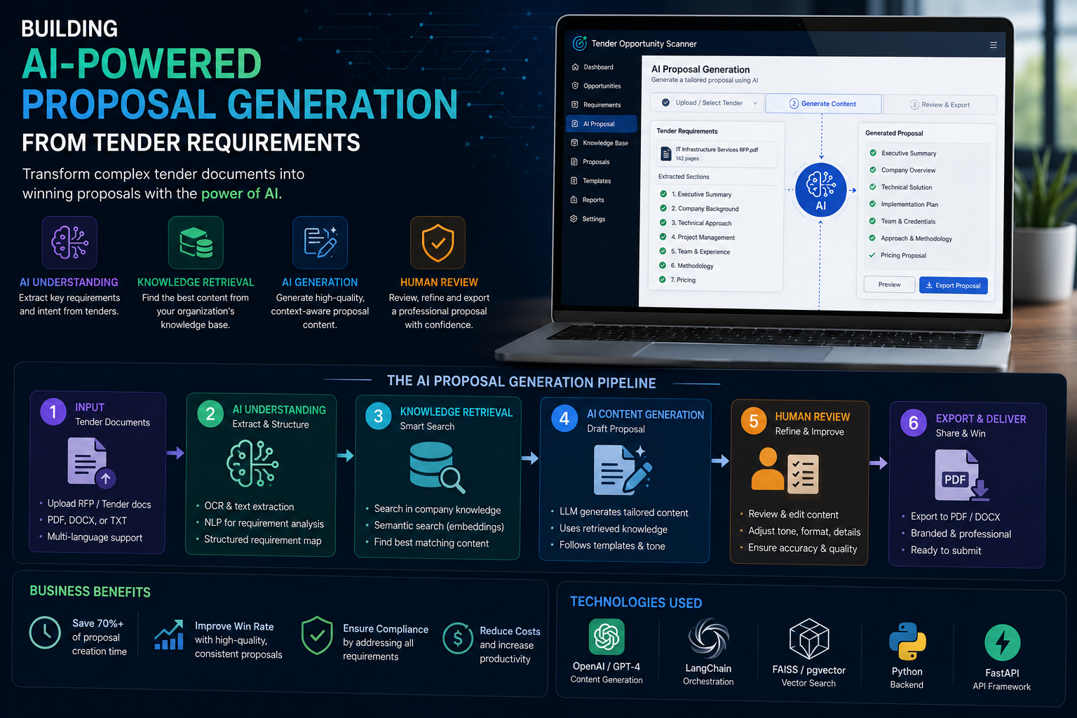 Building AI-Powered Proposal Generation from Tender Requirements