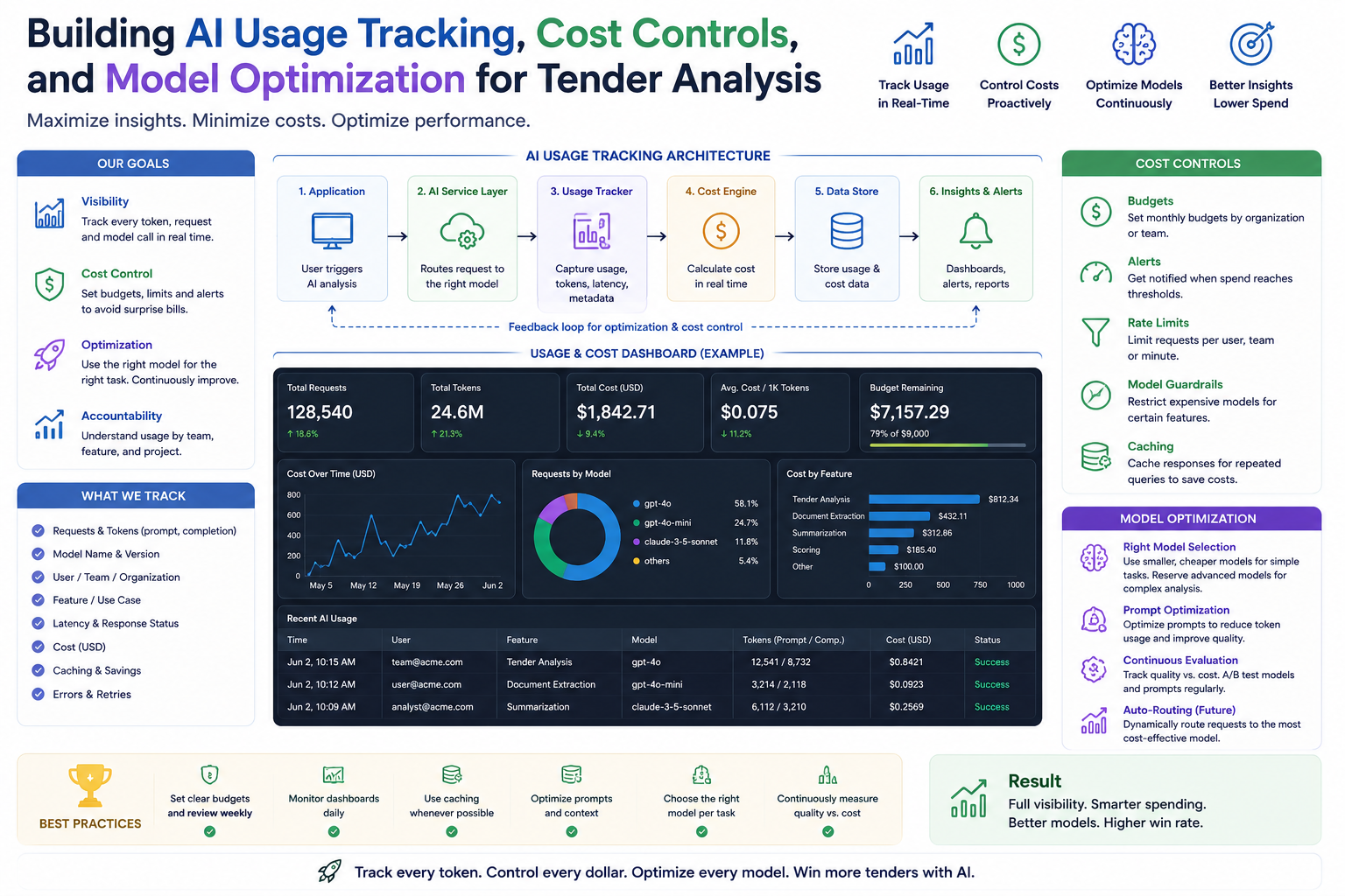 Building AI Usage Tracking, Cost Controls, and Model Optimization for Tender Analysis