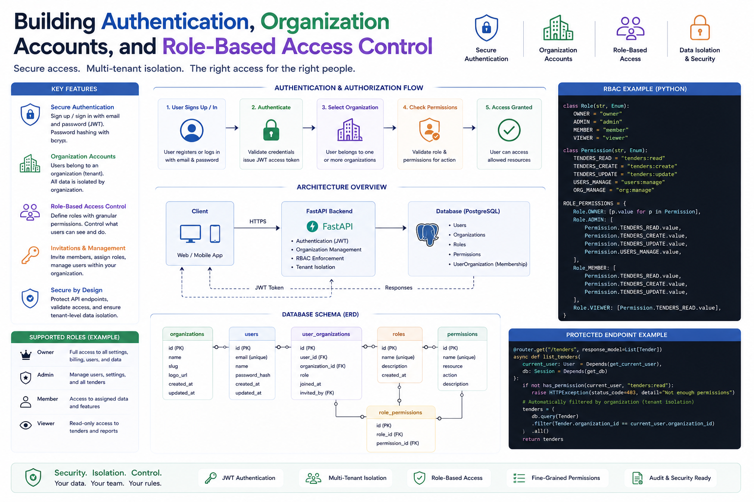 Building Authentication, Organization Accounts, and Role-Based Access Control