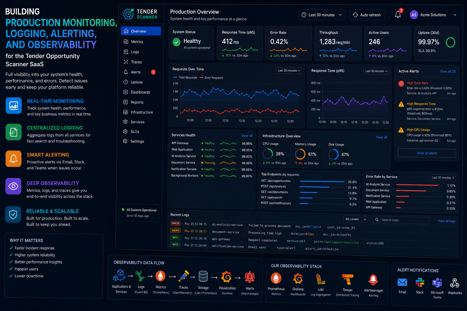 Building Production Monitoring, Logging, Alerting, and Observability for the Tender Opportunity Scanner SaaS