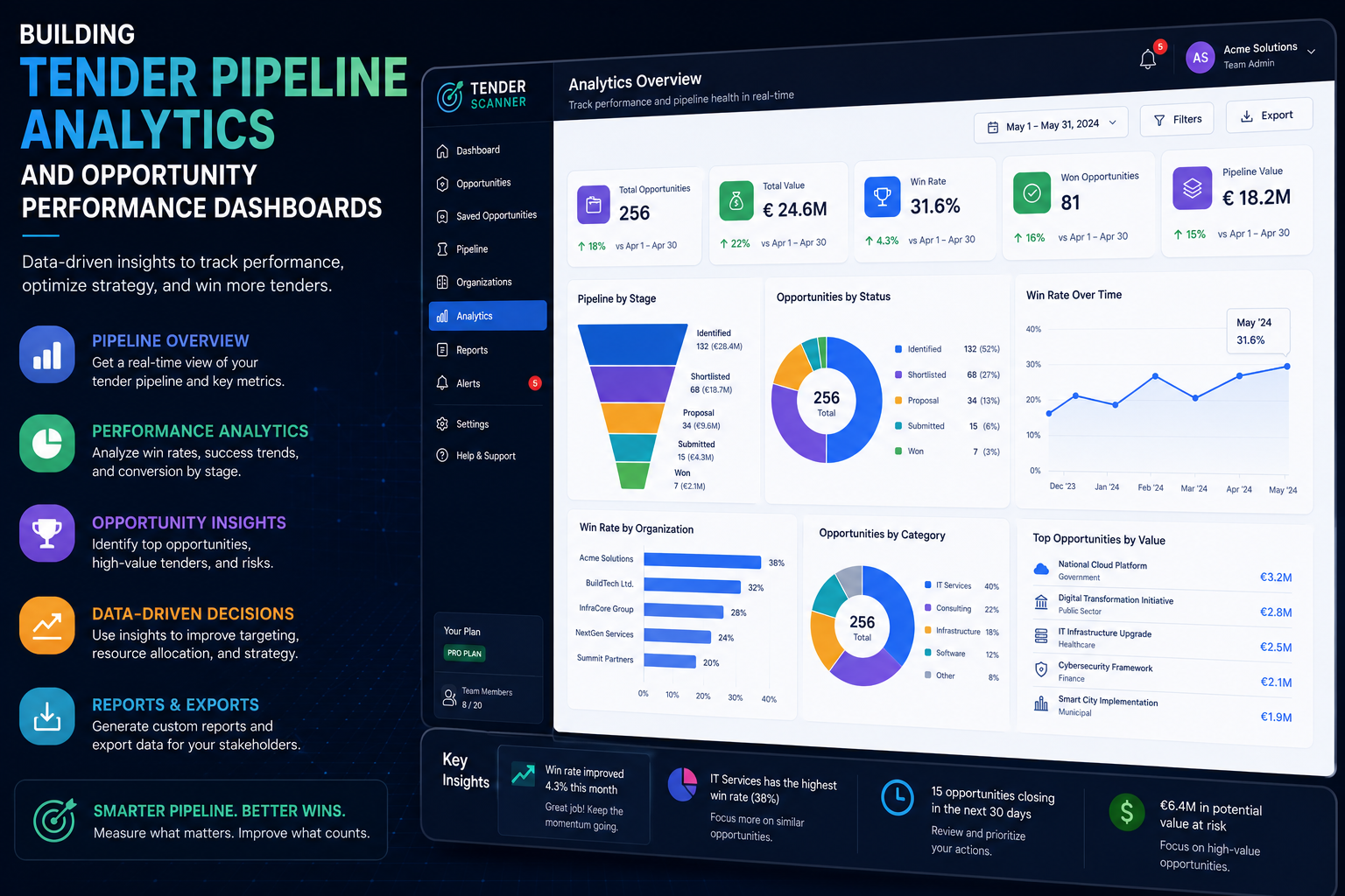 Building Tender Pipeline Analytics and Opportunity Performance Dashboards