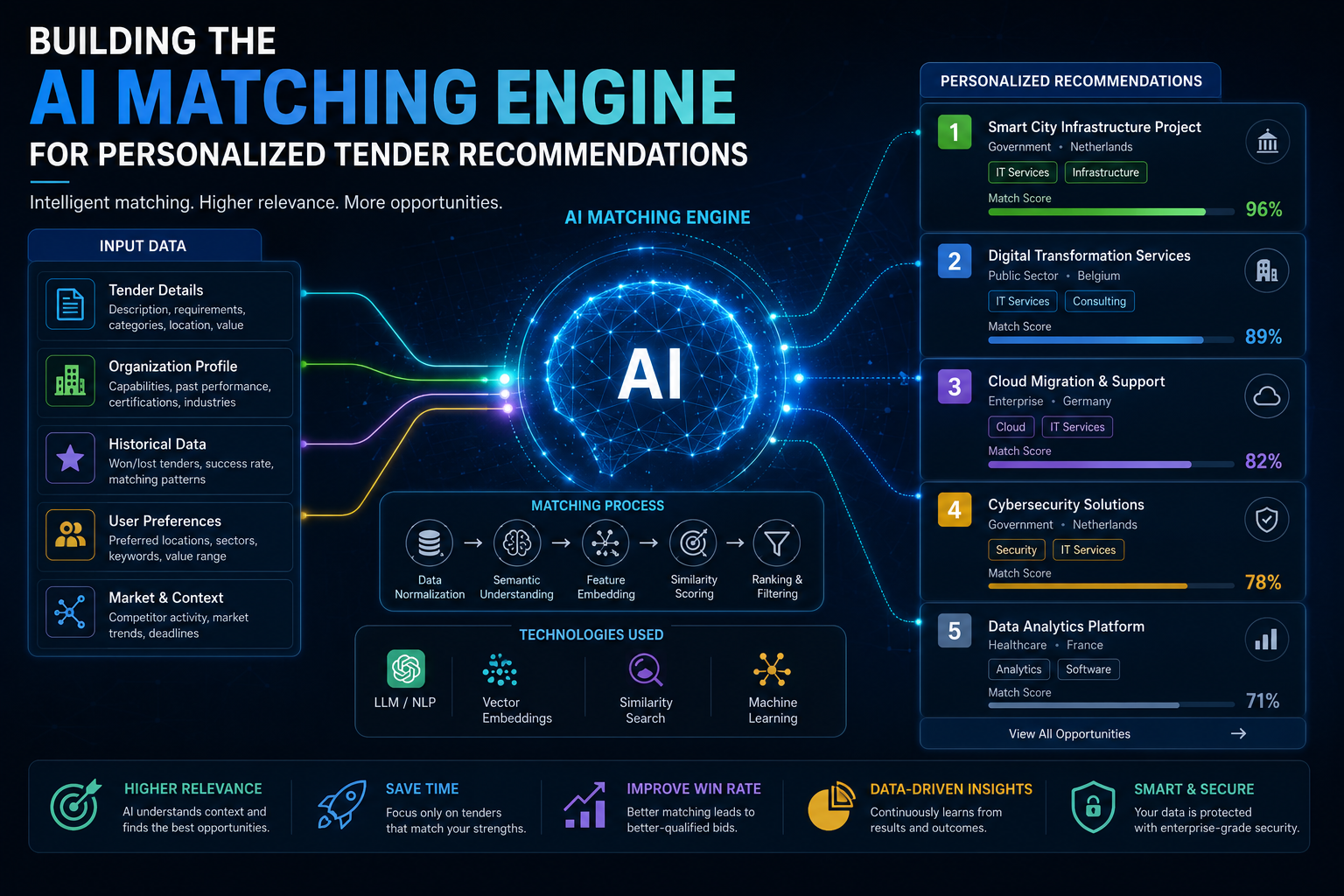 Building the AI Matching Engine for Personalized Tender Recommendations