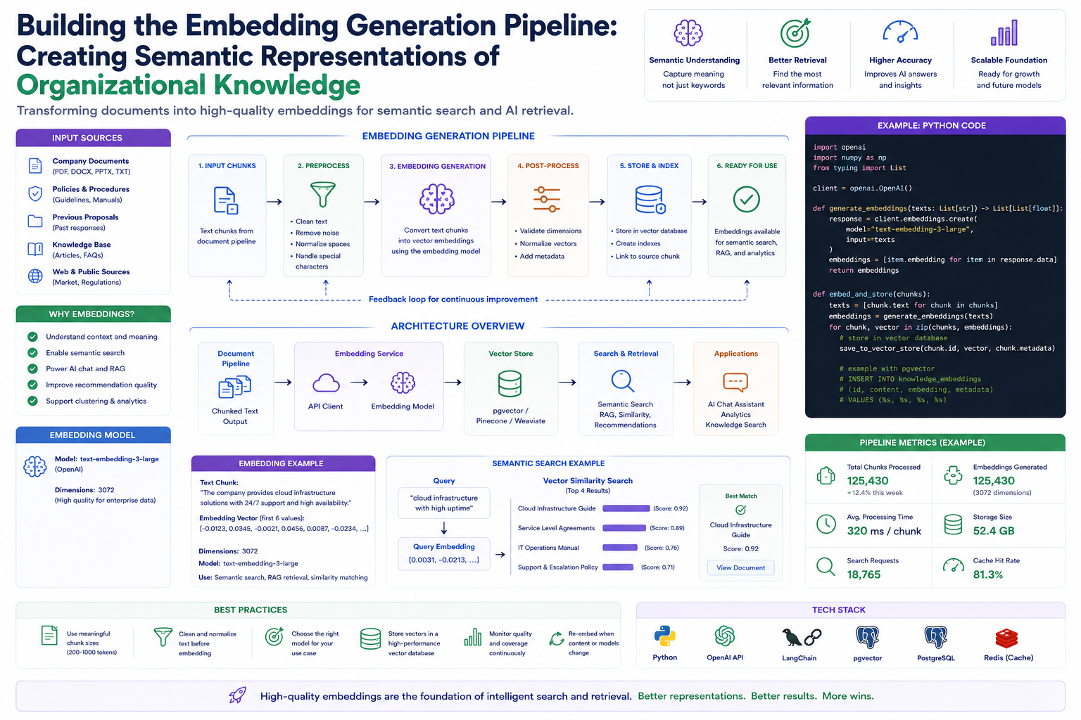 Building the Embedding Generation Pipeline: Creating Semantic Representations of Organizational Knowledge