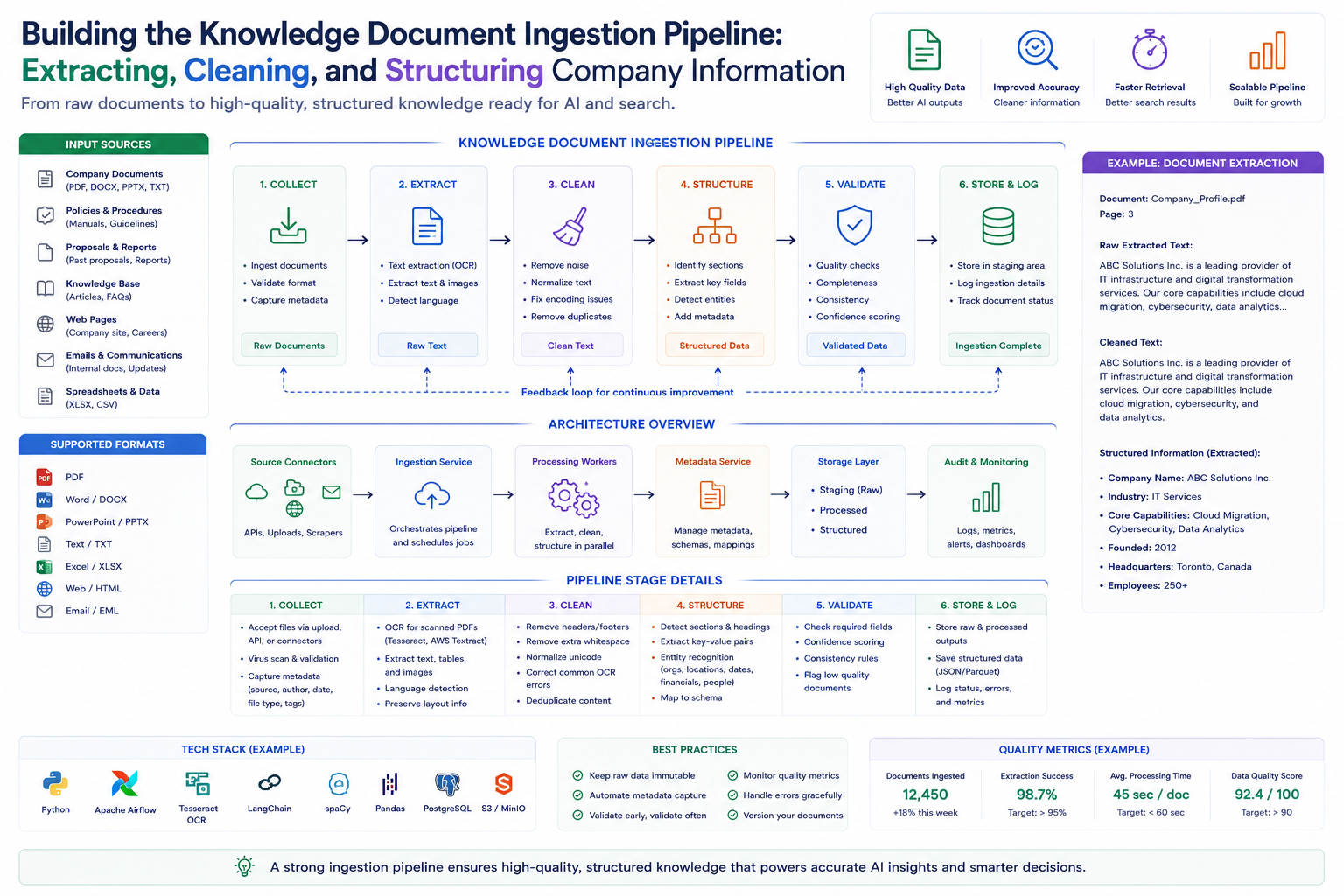 Building the Knowledge Document Ingestion Pipeline: Extracting, Cleaning, and Structuring Company Information