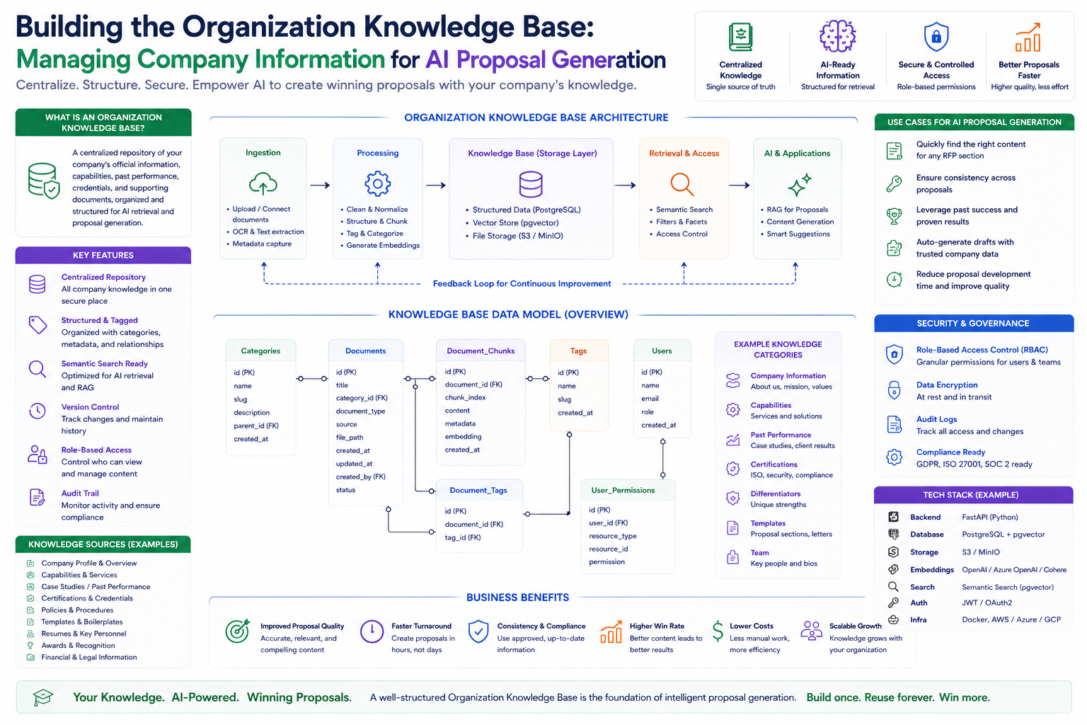 Building the Organization Knowledge Base: Managing Company Information for AI Proposal Generation